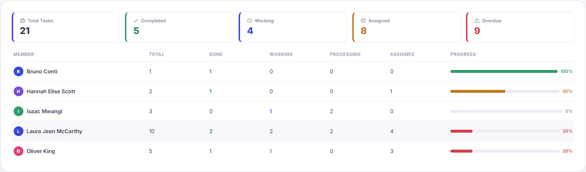 Track Team Performance in Real-Time