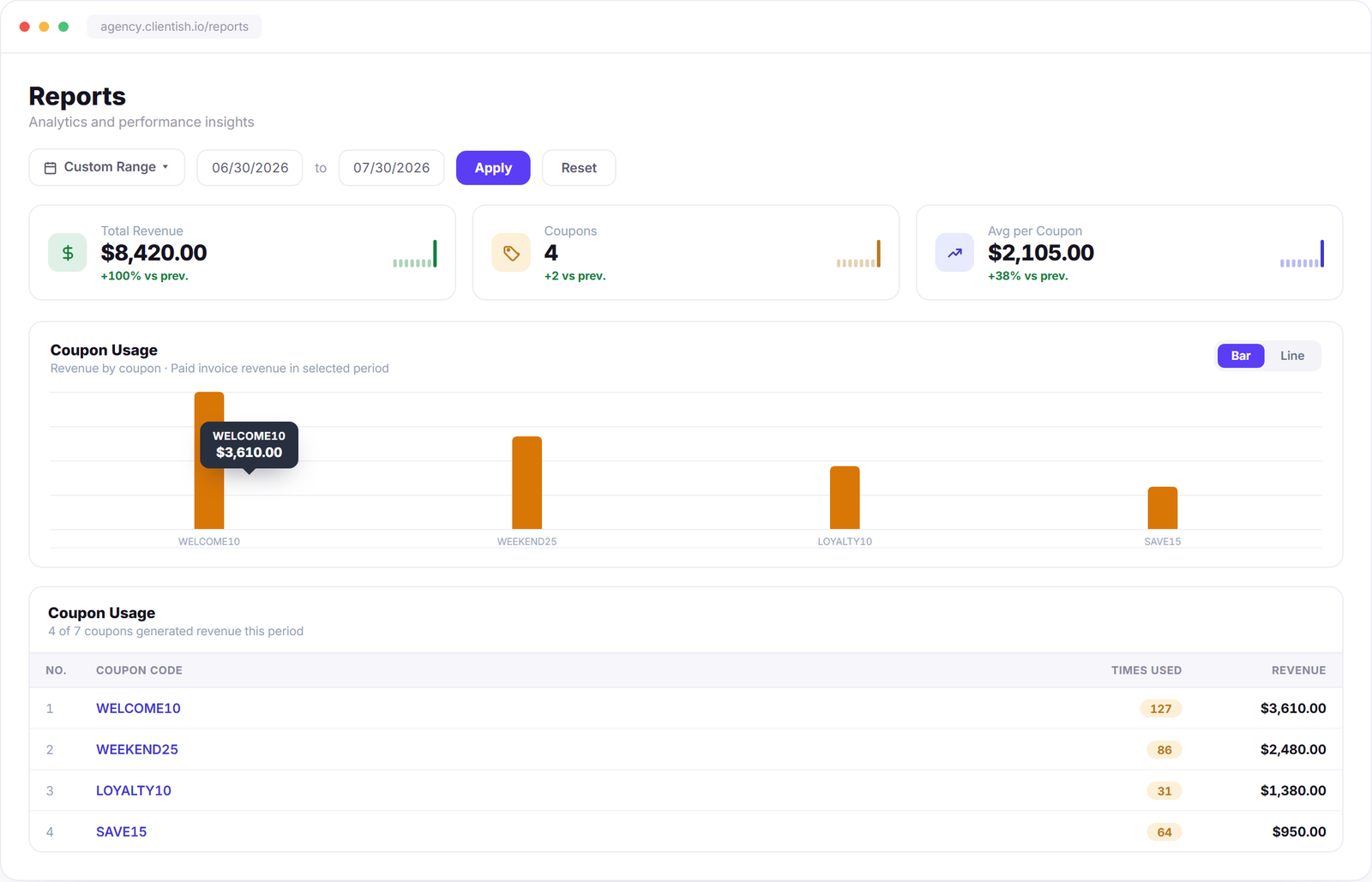 Clientish reports dashboard showing coupon revenue impact and usage table