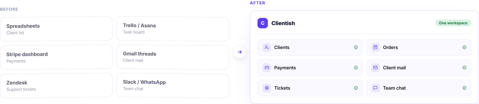 Before and after comparison of disconnected tools versus Clientish