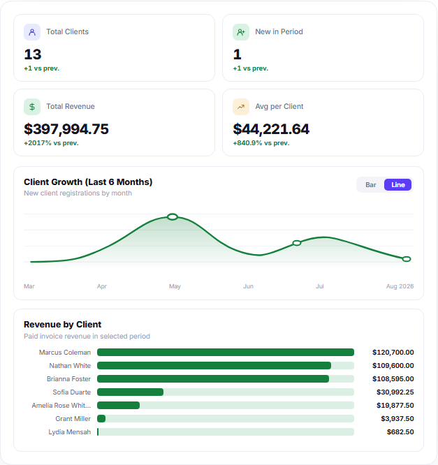 Clients report with client revenue metrics and revenue by client