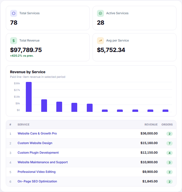 Services report with service revenue and order count