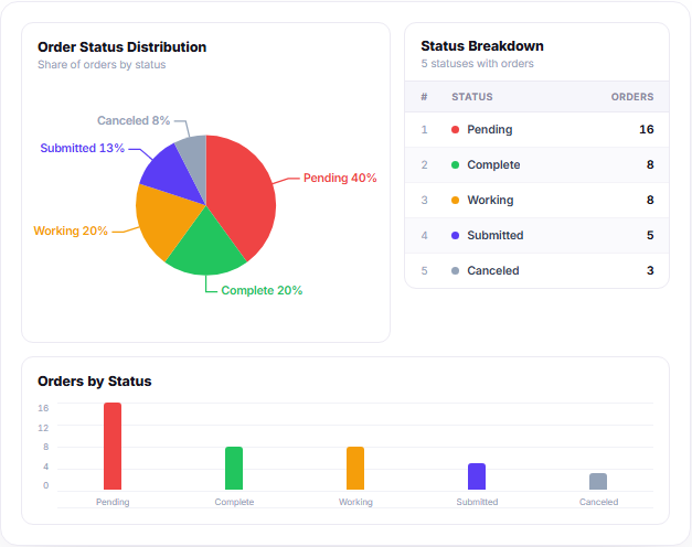 Statuses report with order status distribution and task status