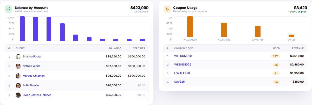 Accounts and coupons reports with wallet balances and coupon usage