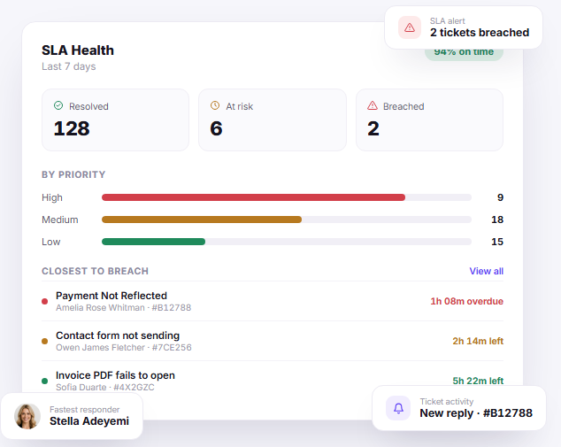 Support ticket SLA health panel with priority bars closest breach alerts and ticket activity
