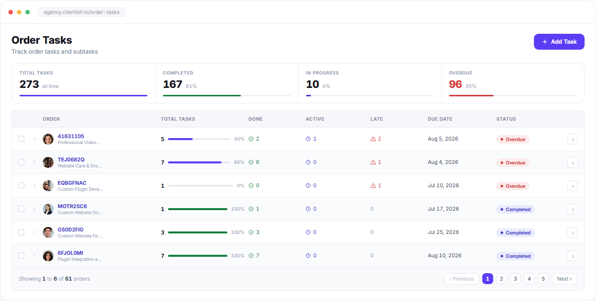 Order Tasks dashboard with order task totals, progress bars, statuses, due dates and pagination Order Tasks dashboard with order task totals, progress bars, statuses, due dates and pagination