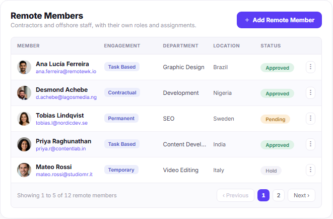 Remote members table with engagement type, department, location, status and pagination