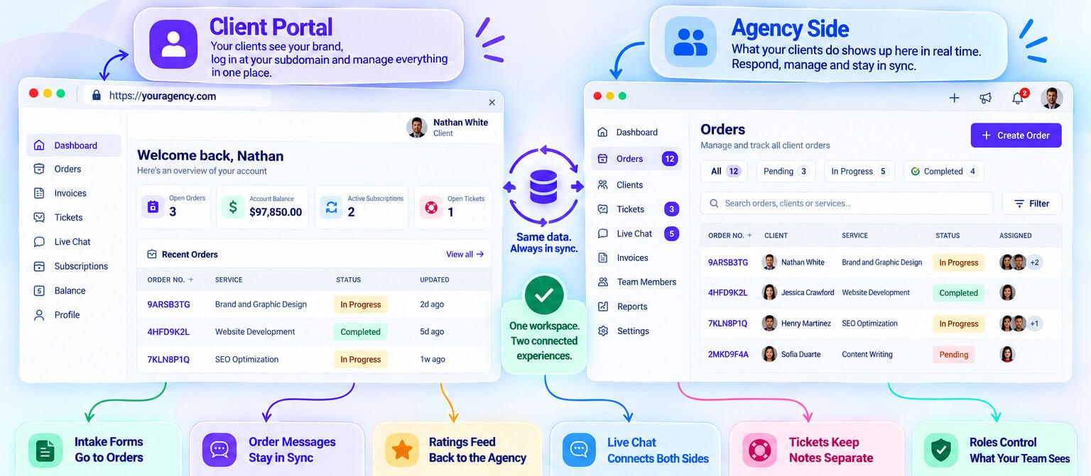 How the Client Portal Connects to the Agency Side