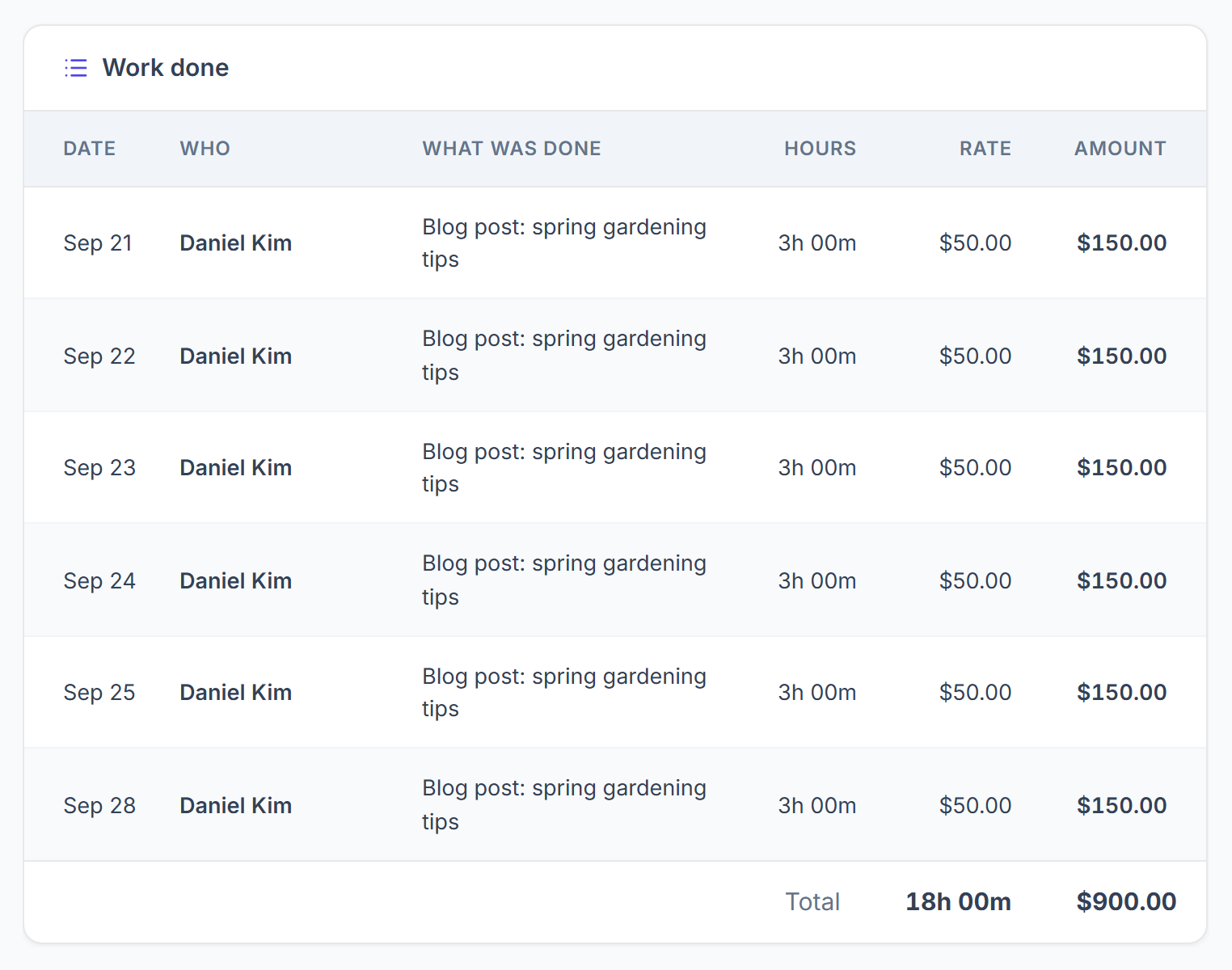 Client portal hours report listing the work done, hours, rate and amount