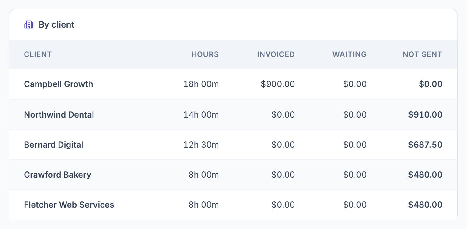 Reports Time tab By client table with hours invoiced, waiting and not sent
