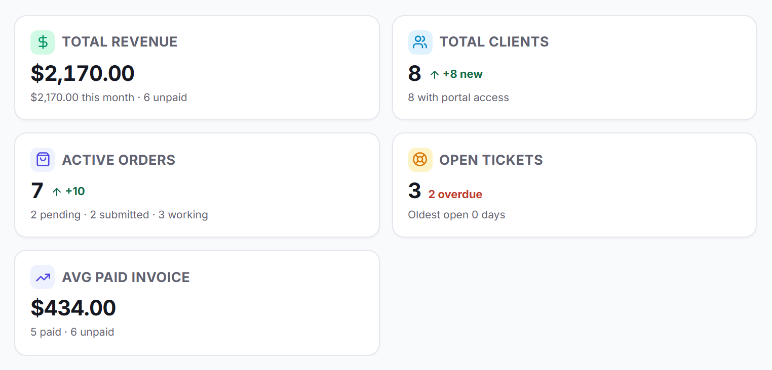Dashboard KPI cards: Total Revenue, Total Clients, Active Orders, Open Tickets and Avg Paid Invoice
