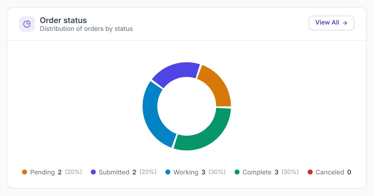 Order status donut chart with Pending, Submitted, Working, Complete and Canceled