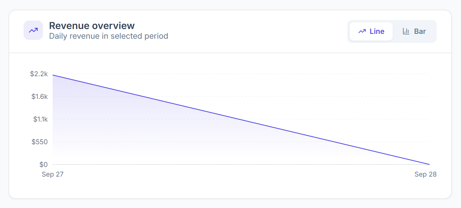 Revenue overview chart with Line and Bar views