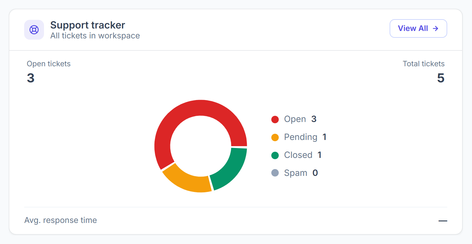 Support tracker with open and total tickets and a status donut