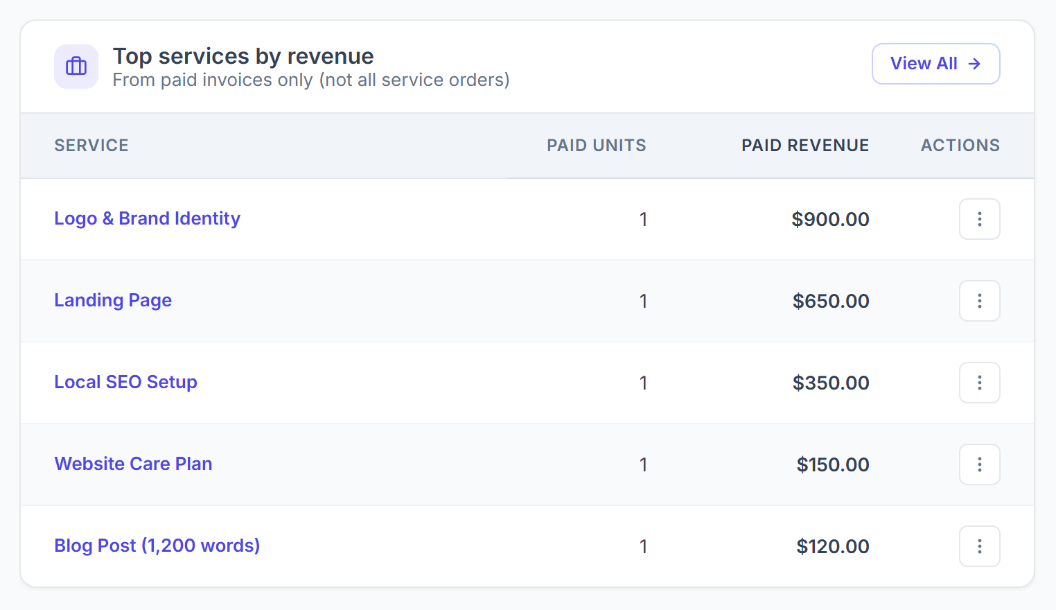 Top services by revenue with paid units and paid revenue
