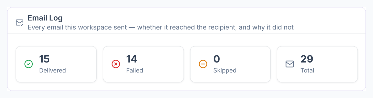 Email Log summary with delivered, failed, skipped and total emails