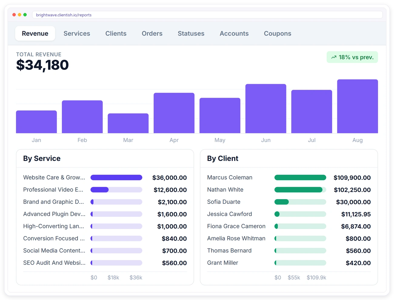 Clientish revenue report with monthly revenue chart and revenue by service and by client