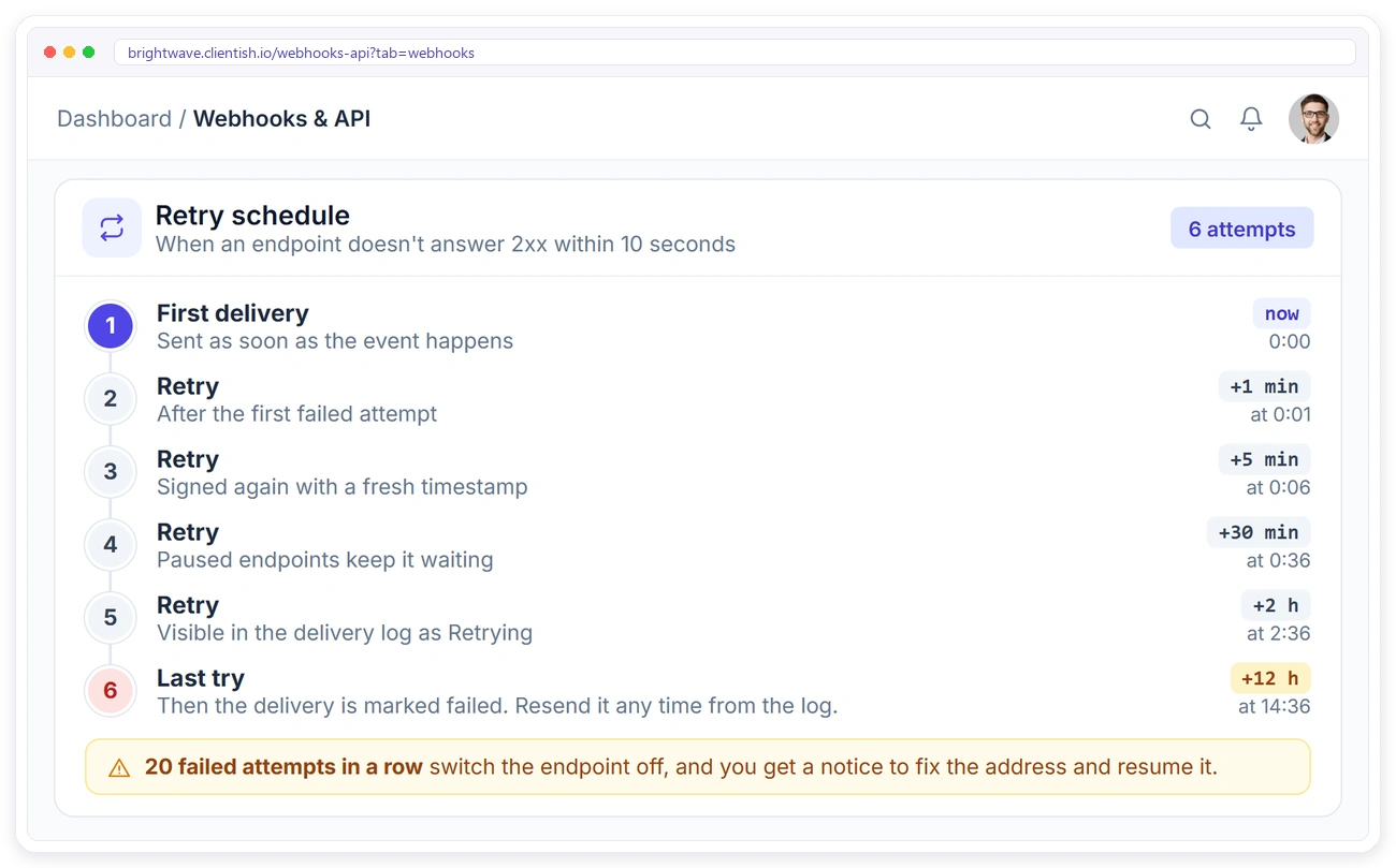 Clientish webhook retry schedule: six attempts over about 15 hours, then the delivery is marked failed
