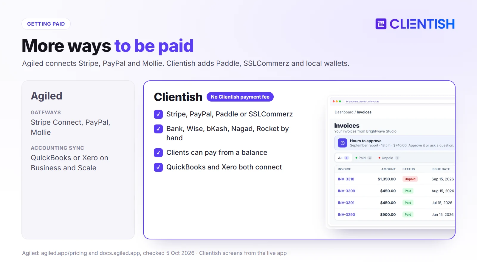 Payments compared: Agiled connects Stripe Connect, PayPal and Mollie with QuickBooks or Xero on Business and Scale; Clientish links Stripe, PayPal, Paddle or SSLCommerz plus manual bank, Wise, bKash, Nagad and Rocket