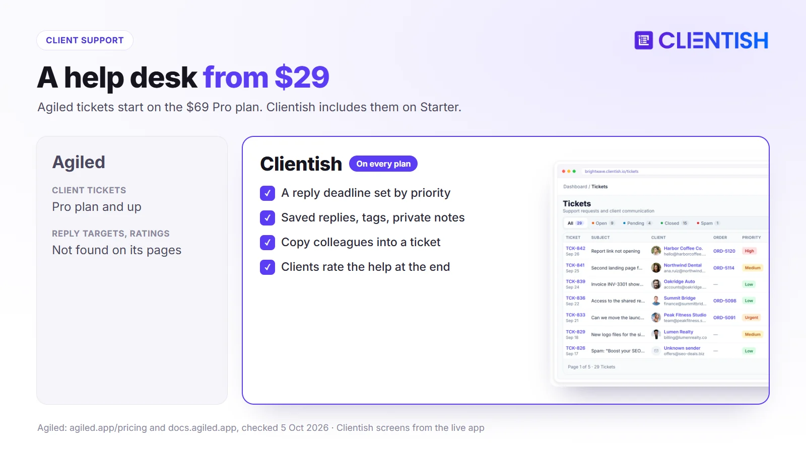 Client support compared: Agiled tickets start on the Pro plan; Clientish includes a help desk on every plan with reply deadlines by priority, saved replies, private notes and client ratings