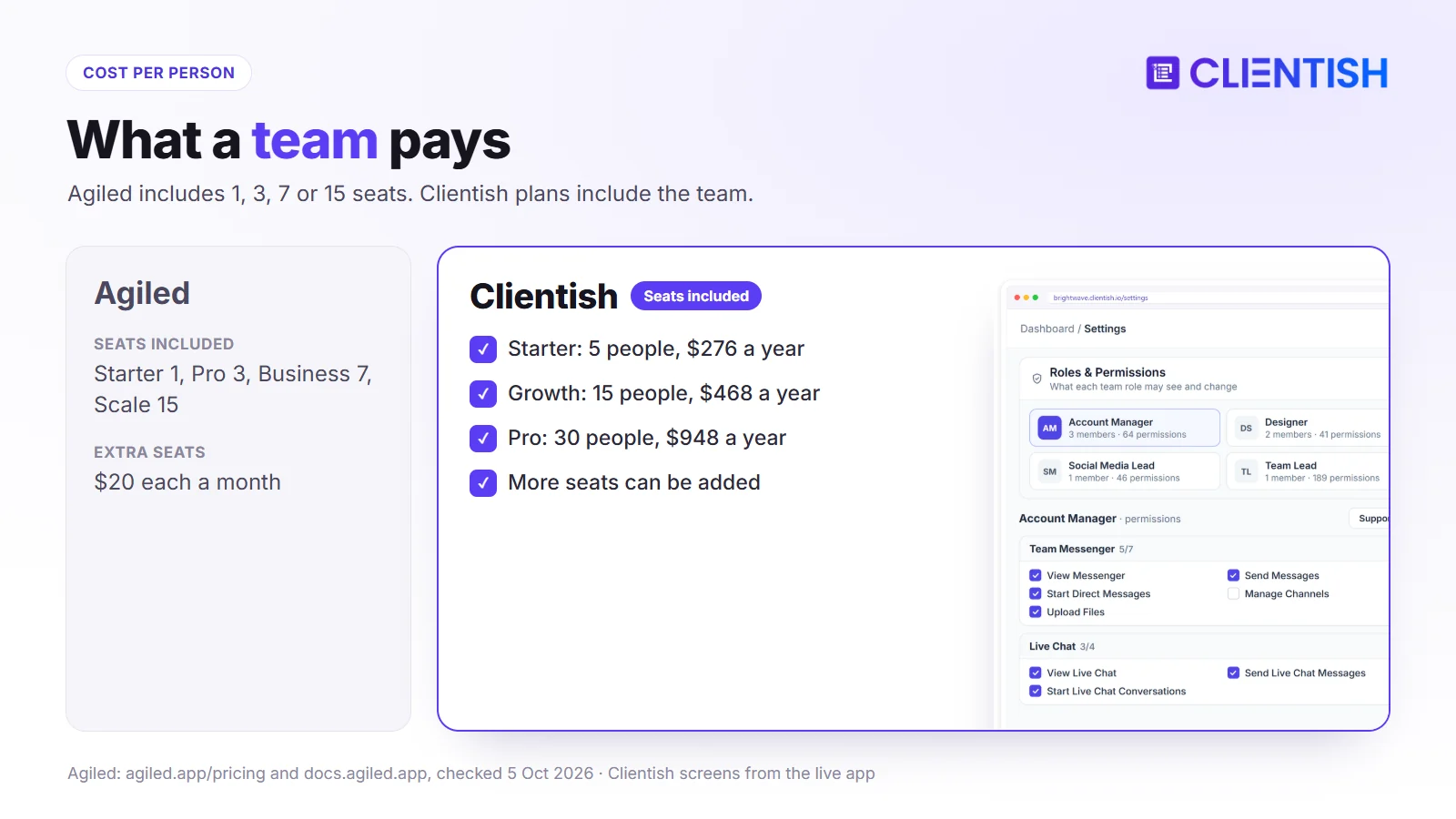 Team pricing compared: Agiled includes 1, 3, 7 or 15 seats and charges $20 per extra seat a month; Clientish Starter covers 5 people for $276 a year, Growth 15 for $468, Pro 30 for $948