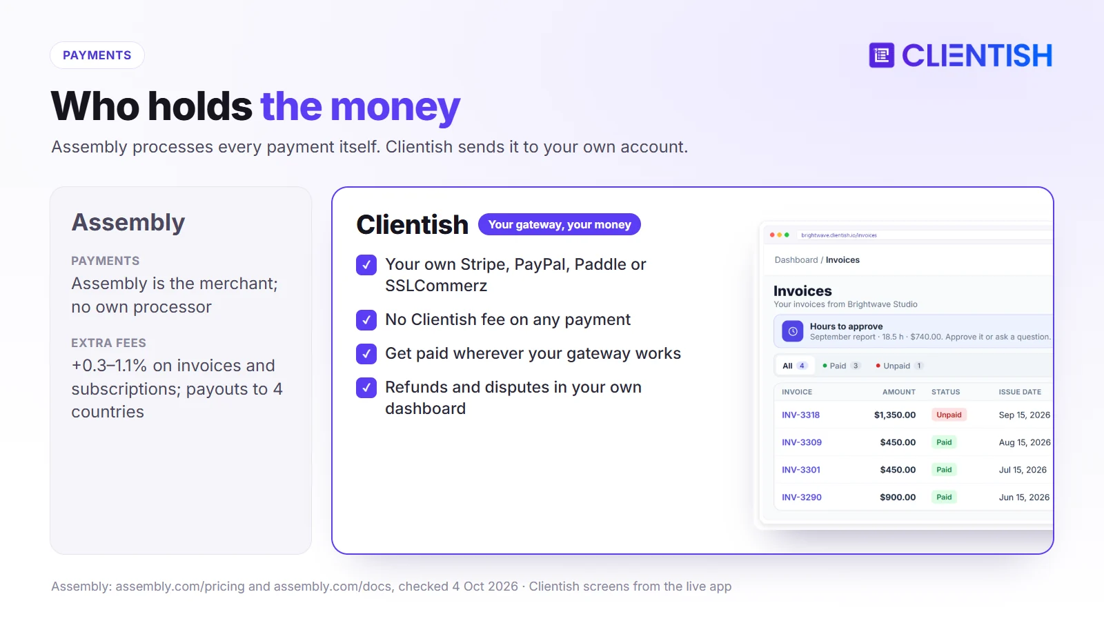 Payments compared: Assembly acts as merchant with extra fees and payouts to four countries; Clientish sends payments to your own Stripe, PayPal, Paddle or SSLCommerz account