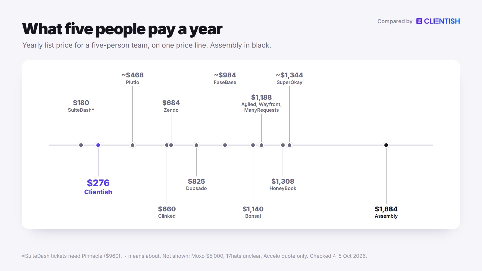 What five people pay a year across the assembly alternatives