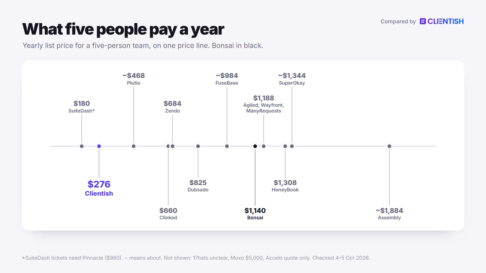 What five people pay a year across the bonsai alternatives