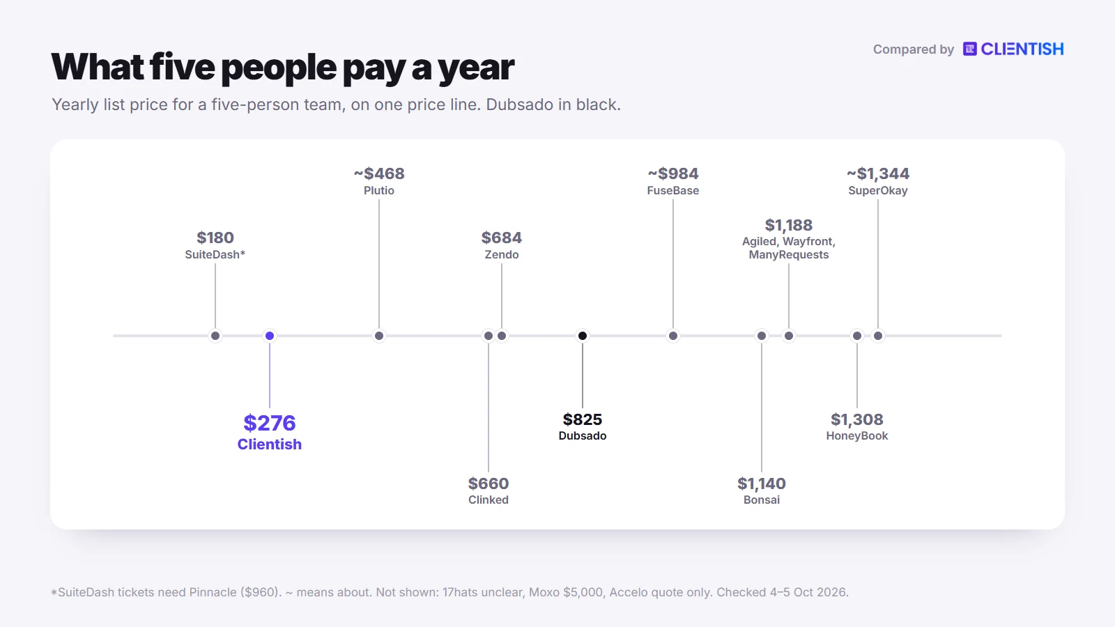 What five people pay a year across the dubsado alternatives