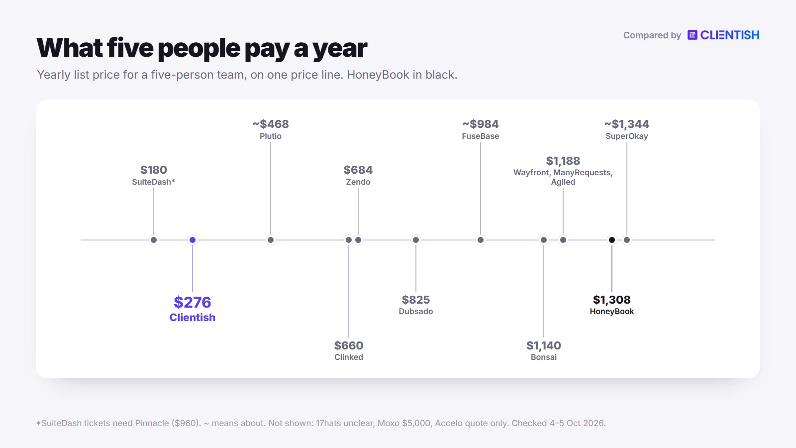 What five people pay a year across the honeybook alternatives