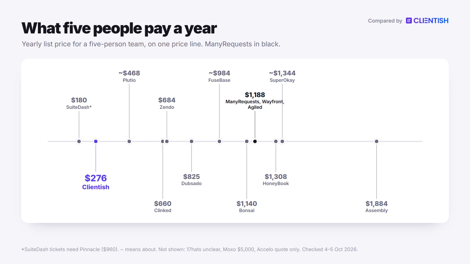 What five people pay a year across the manyrequests alternatives