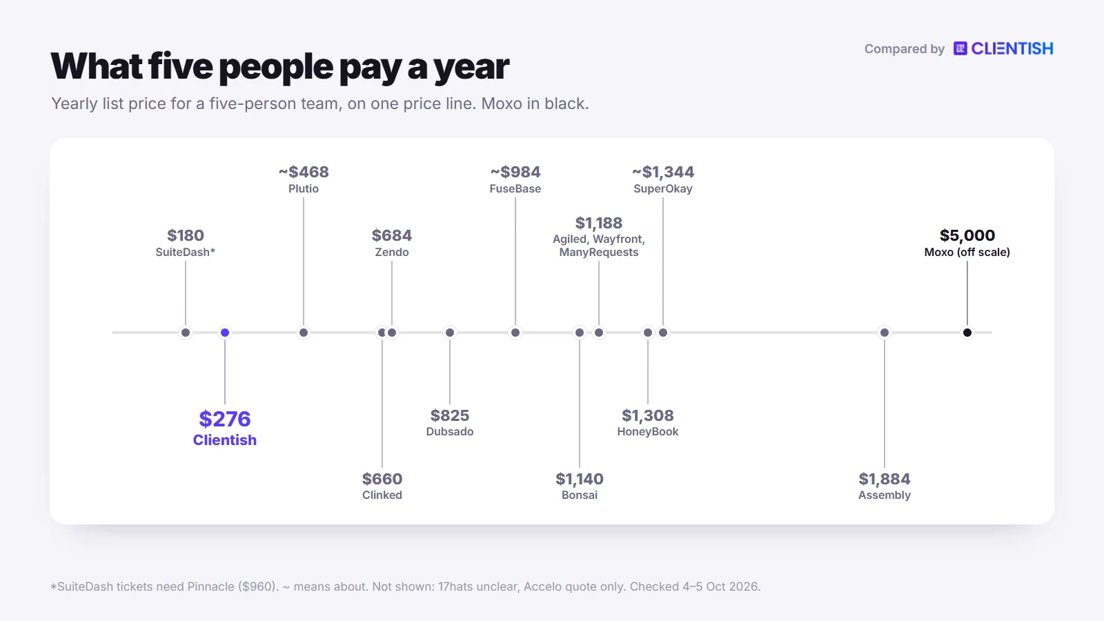 What five people pay a year across the moxo alternatives