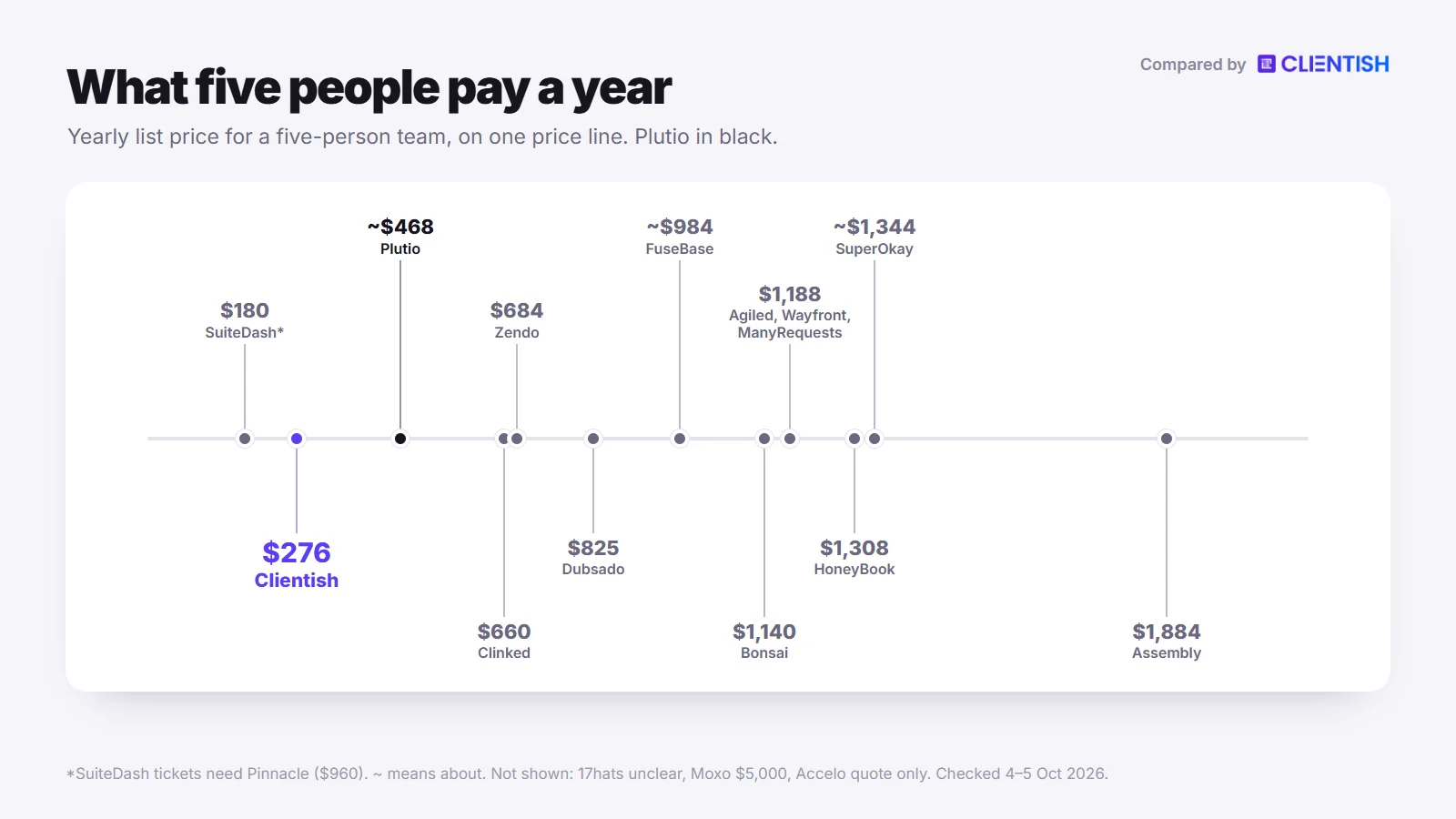 What five people pay a year across the plutio alternatives