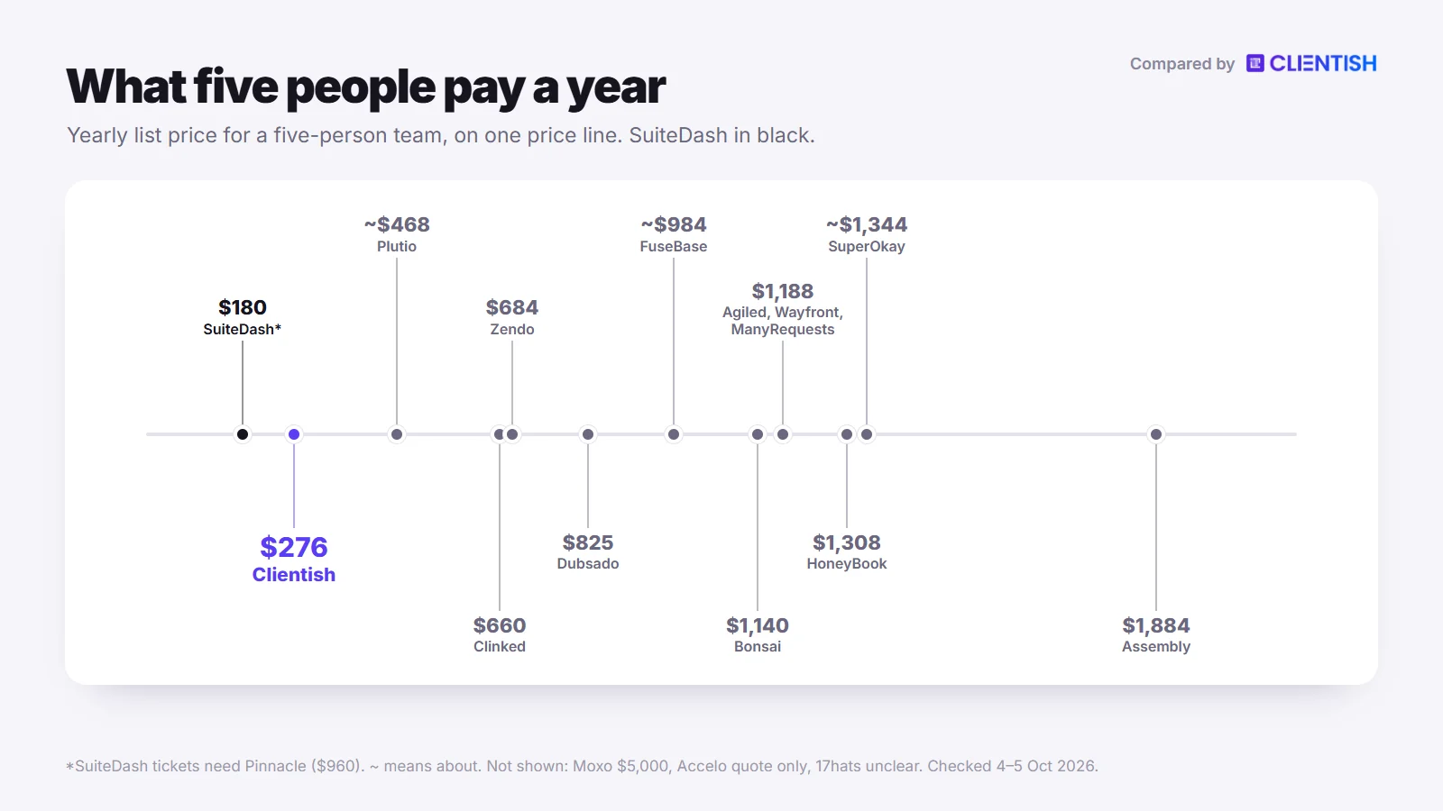 What five people pay a year across the suitedash alternatives