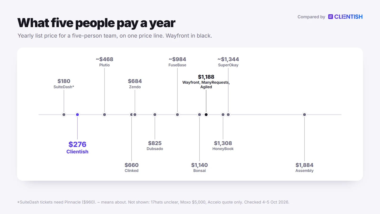 What five people pay a year across the wayfront alternatives