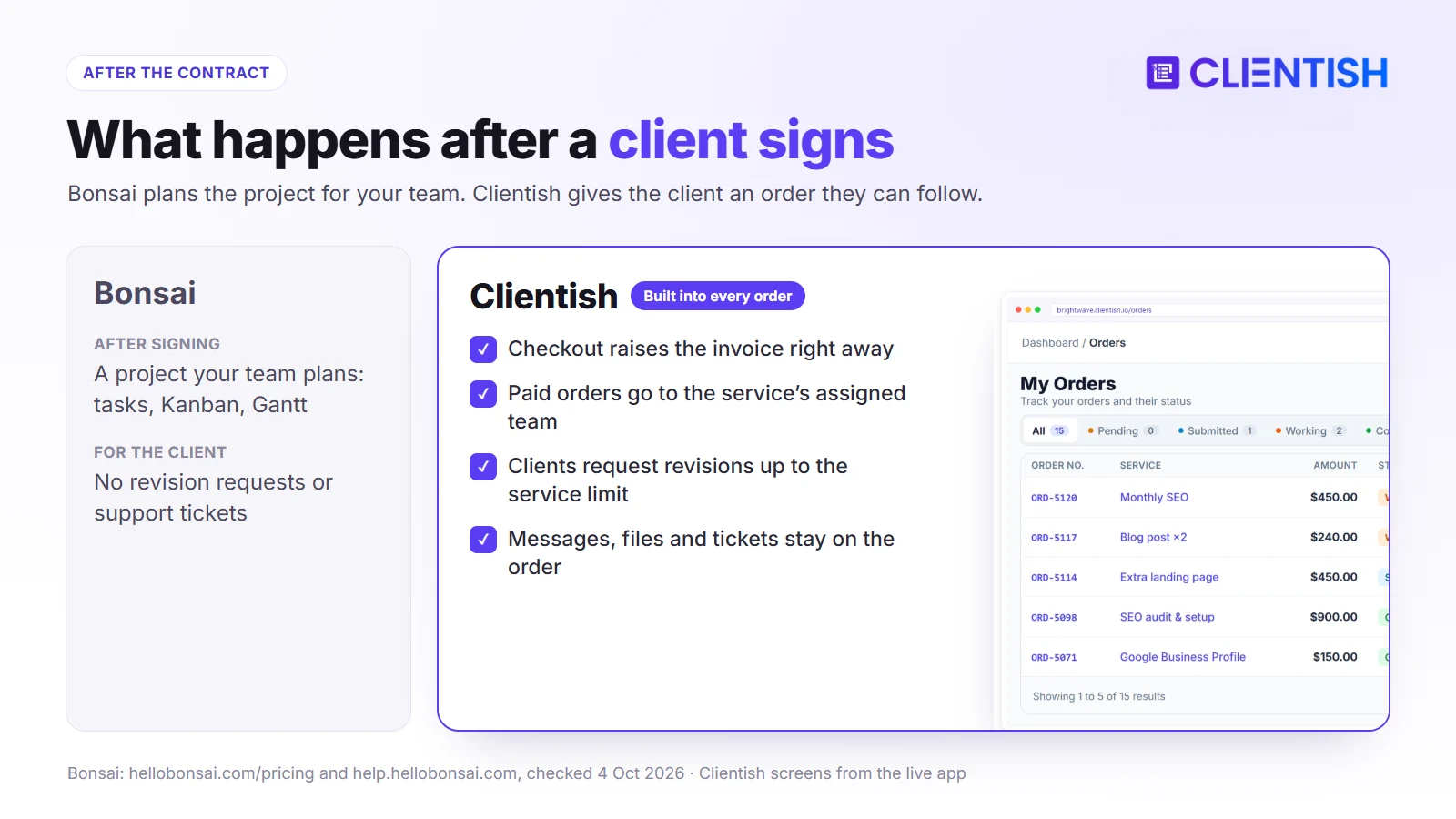 After the contract: Bonsai plans projects for the team; Clientish clients follow orders, request revisions and open tickets