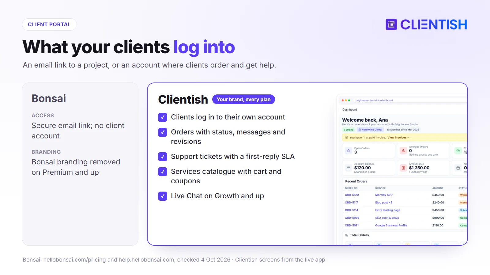 Client portal compared: Bonsai email-link access and branding on Premium; Clientish client accounts with orders, tickets and a service catalogue on every plan