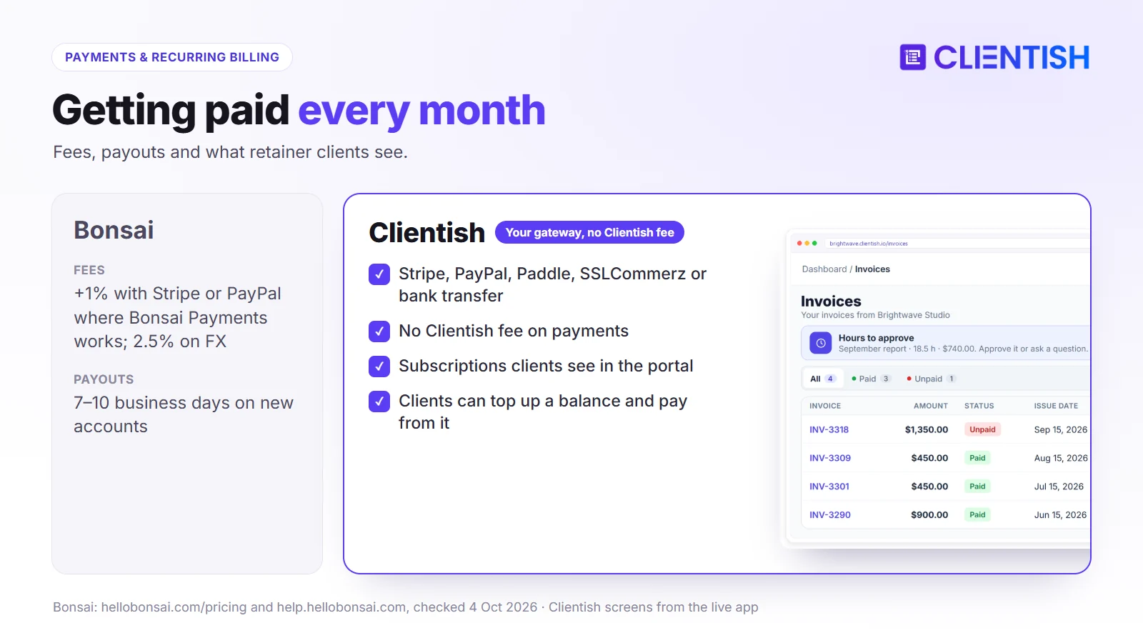 Payments compared: Bonsai extra 1% and 2.5% FX fees and payout holds; Clientish uses your own gateway with no platform fee