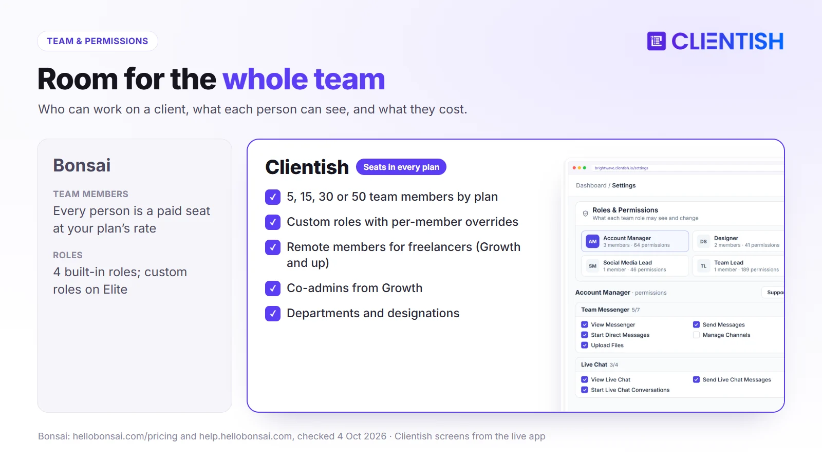 Team access compared: Bonsai paid seats and four roles; Clientish 5 to 50 team members, custom roles, remote members and co-admins