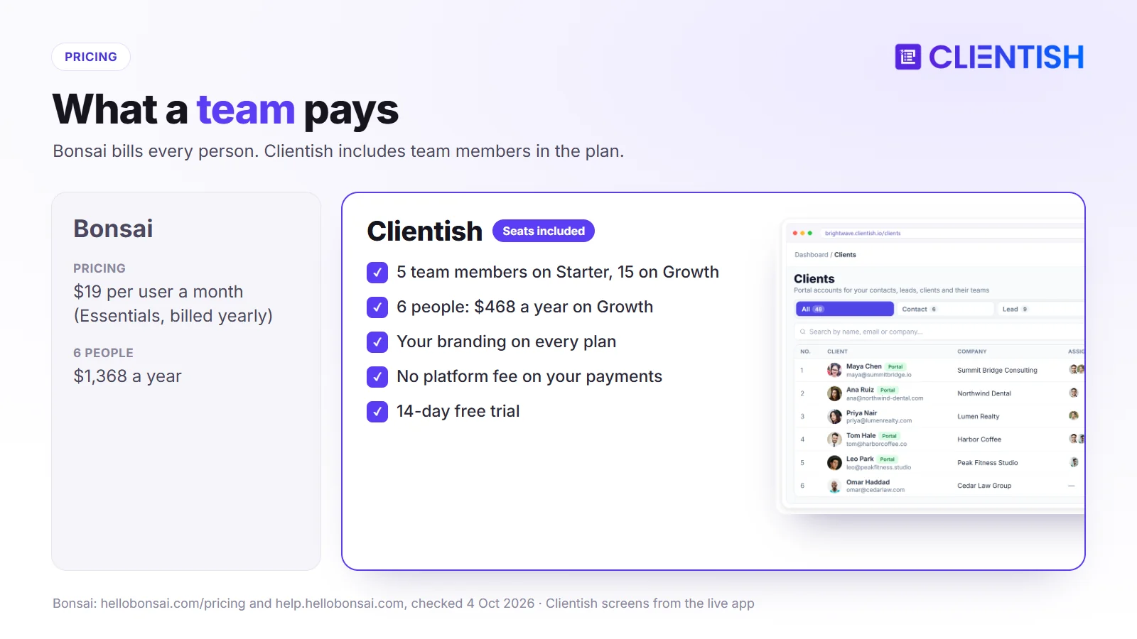Team pricing compared: Bonsai charges $19 per user a month, $1,368 a year for six people; Clientish Growth includes 15 team members for $468 a year