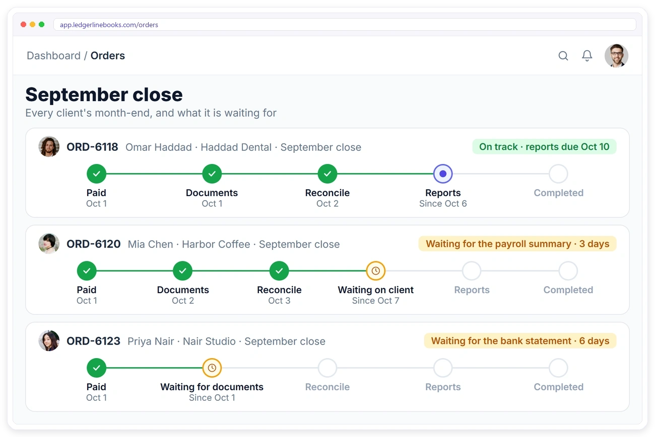 Month-end close progress for three bookkeeping clients in Clientish, showing which are on track and which are waiting for documents or payroll