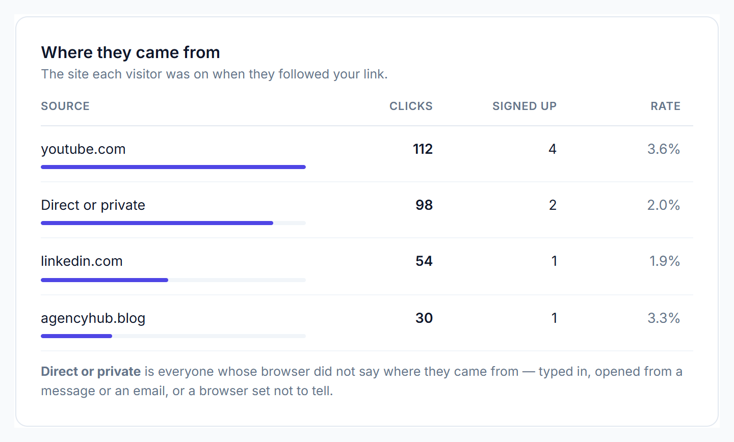 Where they came from: clicks, signups and rate for each site