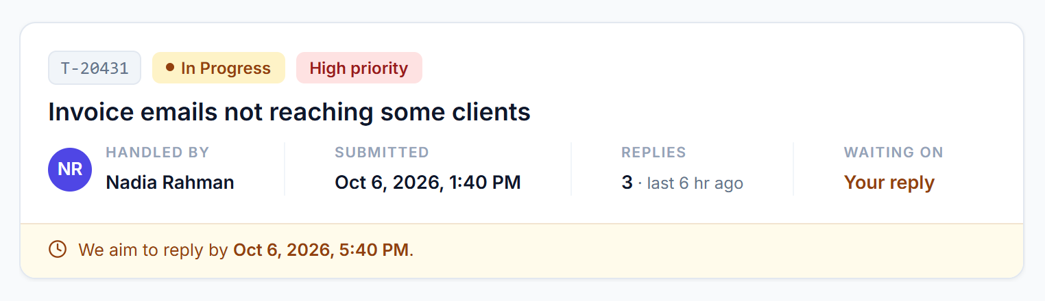 Ticket header with status, priority, who is handling it, replies, who it is waiting on and the reply promise