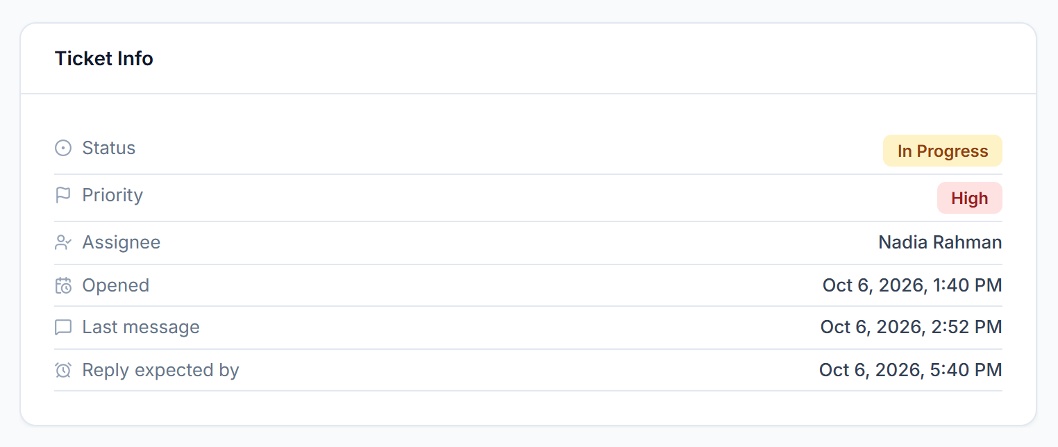Ticket Info panel with status, priority, assignee, opened, last message and reply expected by