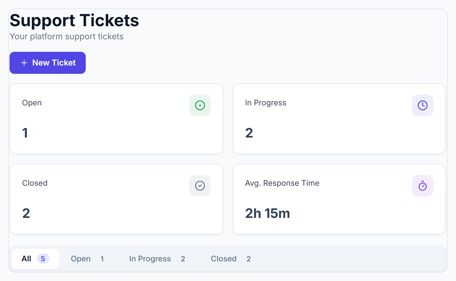 Support Tickets page with Open, In Progress, Closed and average response time counts and the status tabs