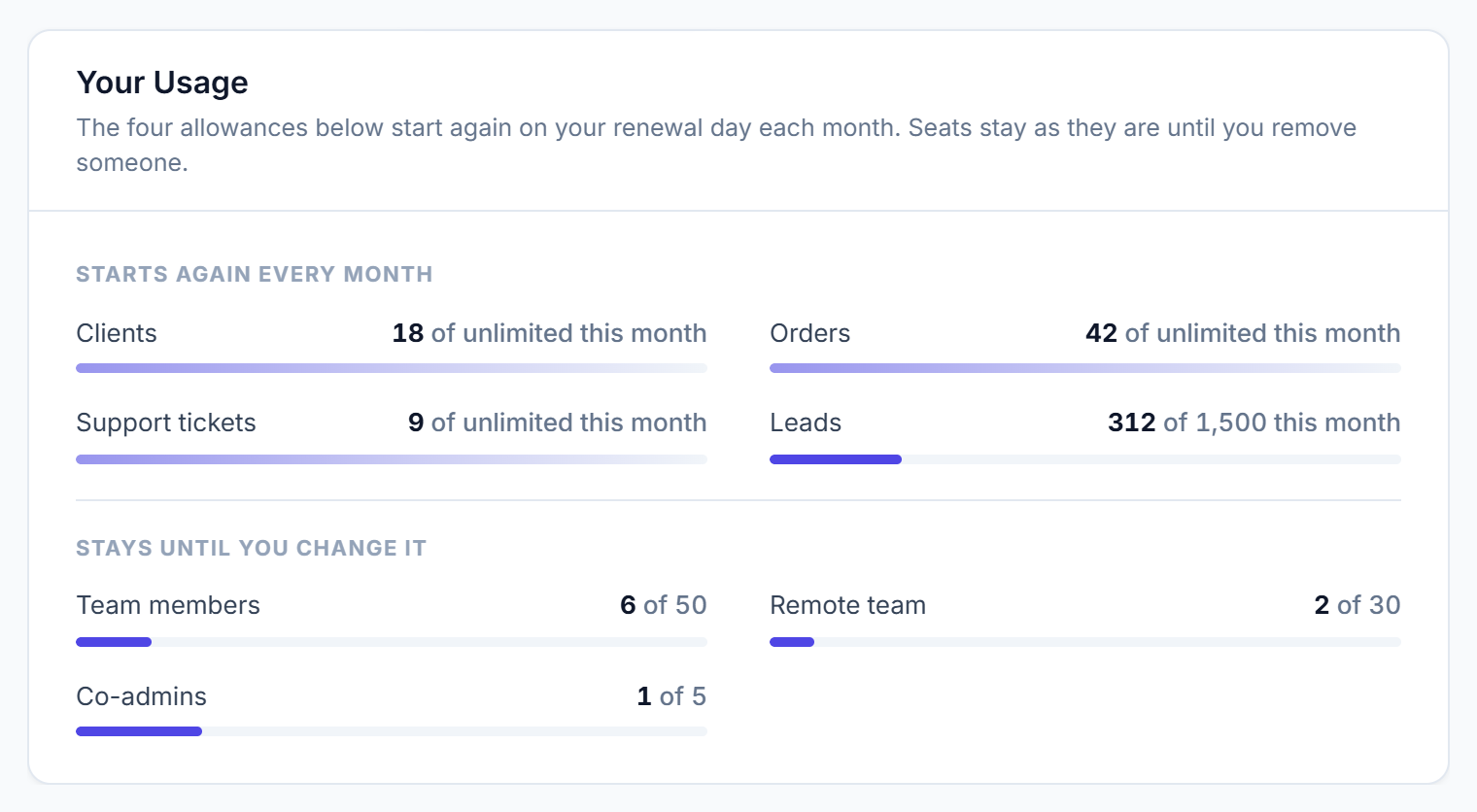 Your Usage: monthly allowances and seats used against the plan limits