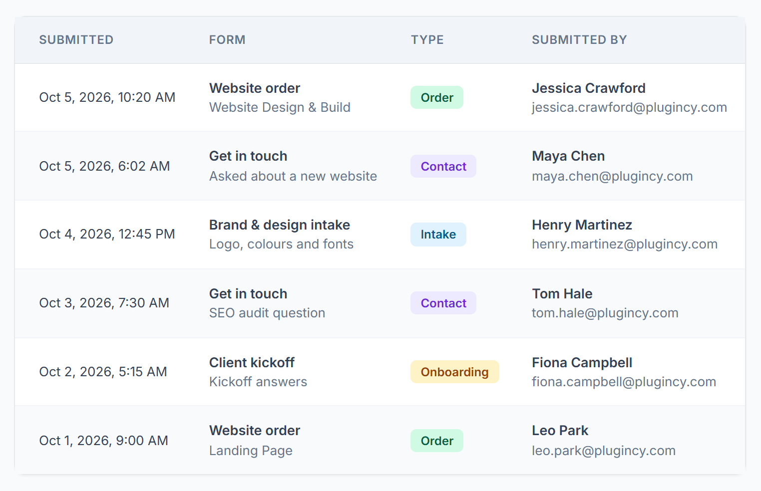 Form entries with submitted date, form, type and who sent it