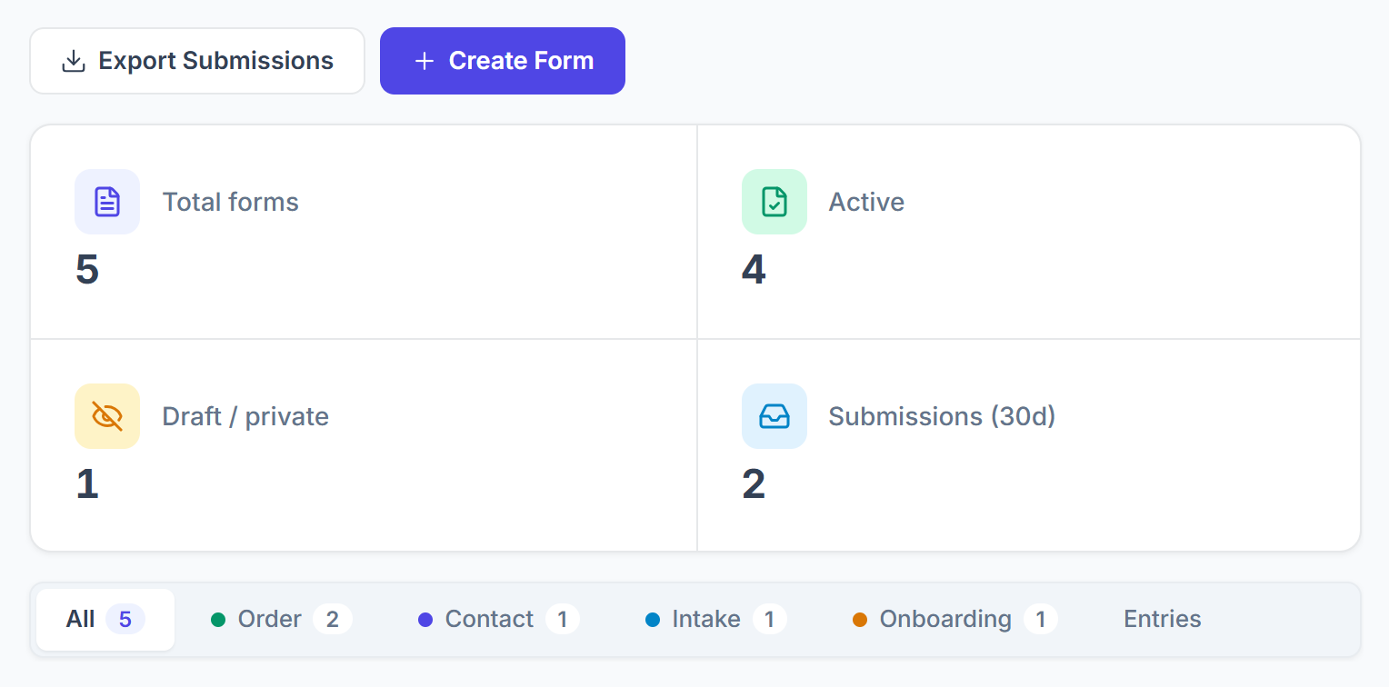 Forms page with Export Submissions, Create Form, the summary cards and the type tabs