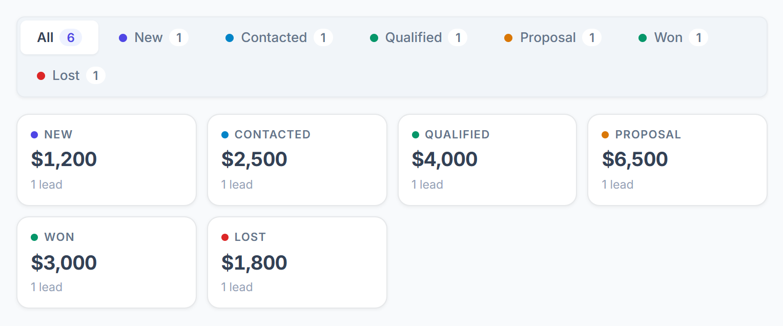 Lead status tabs with counts and the expected value of each status