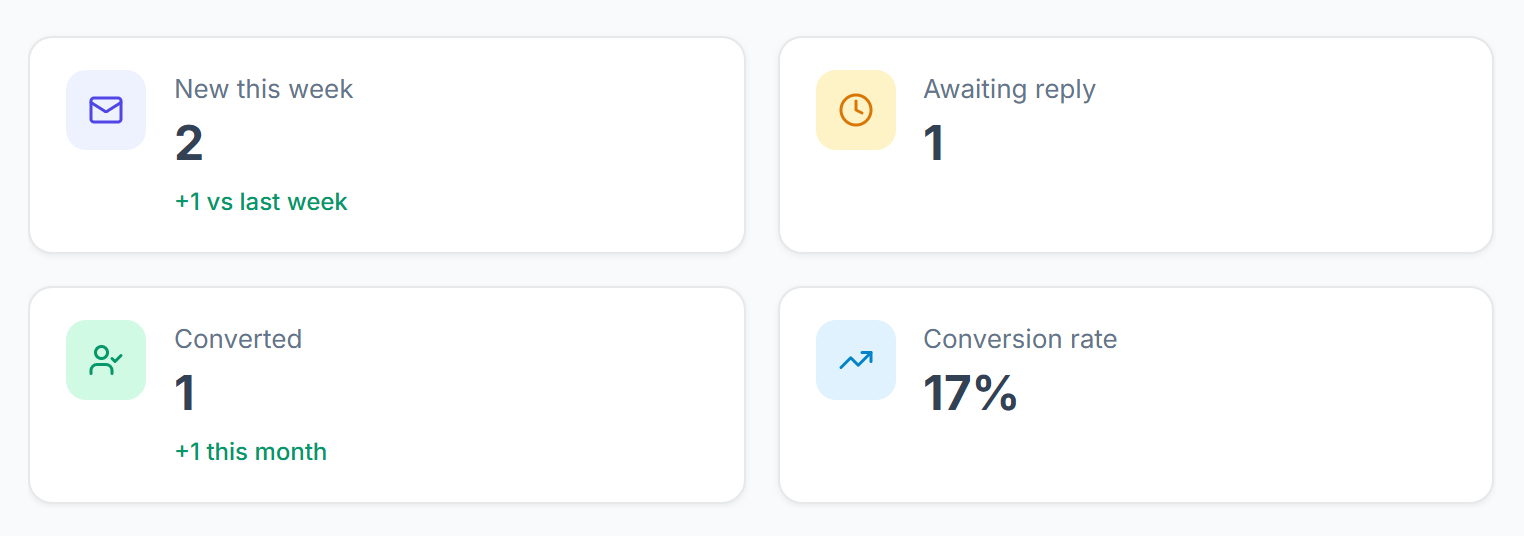 Leads summary cards: New this week, Awaiting reply, Converted and Conversion rate