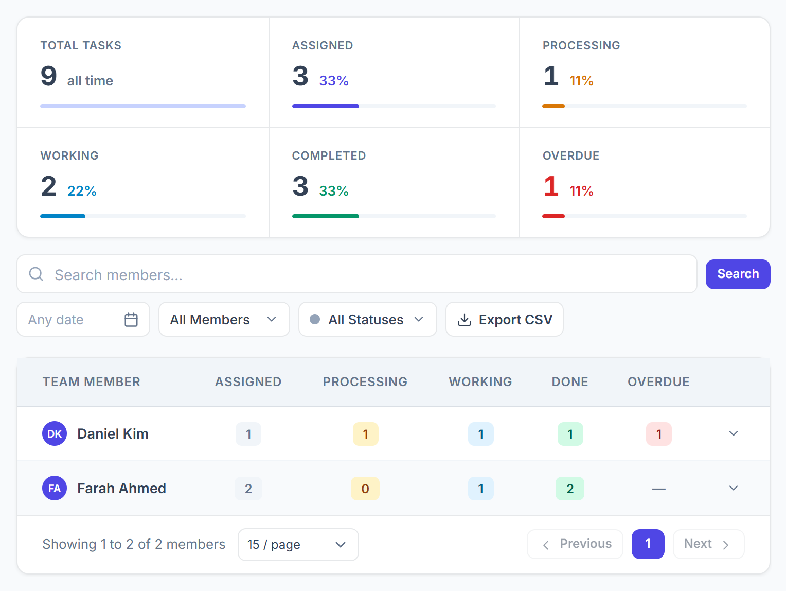 Assign Status: task totals and each remote member's work by stage
